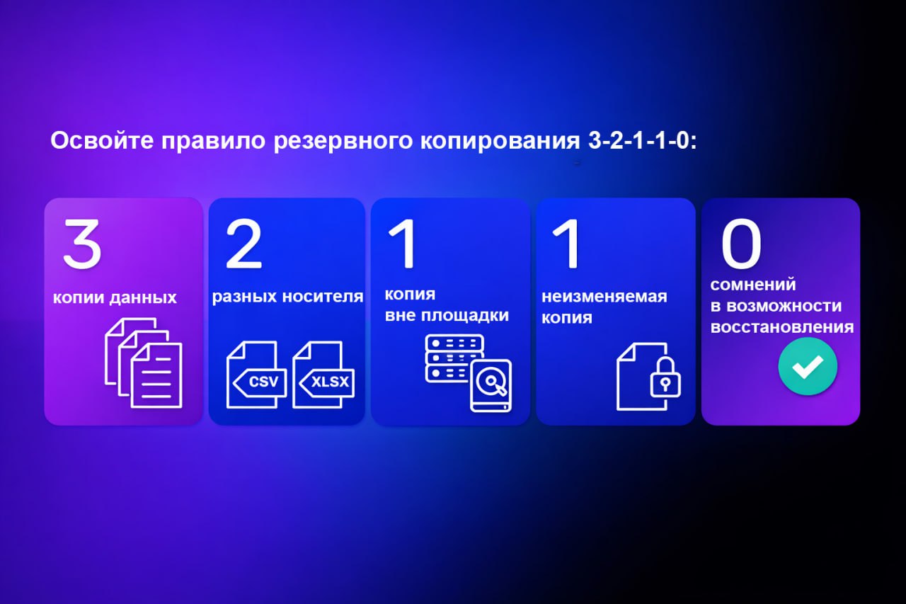 Рис. 4. Стратегия резервного копирования 3-2-1-1-0