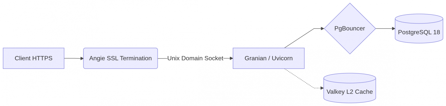 Схема движения трафика