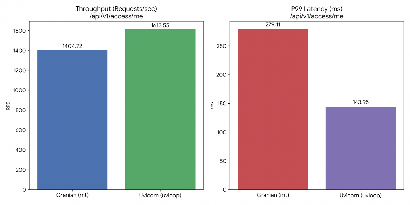 Средняя нагрузка: RPS и P99