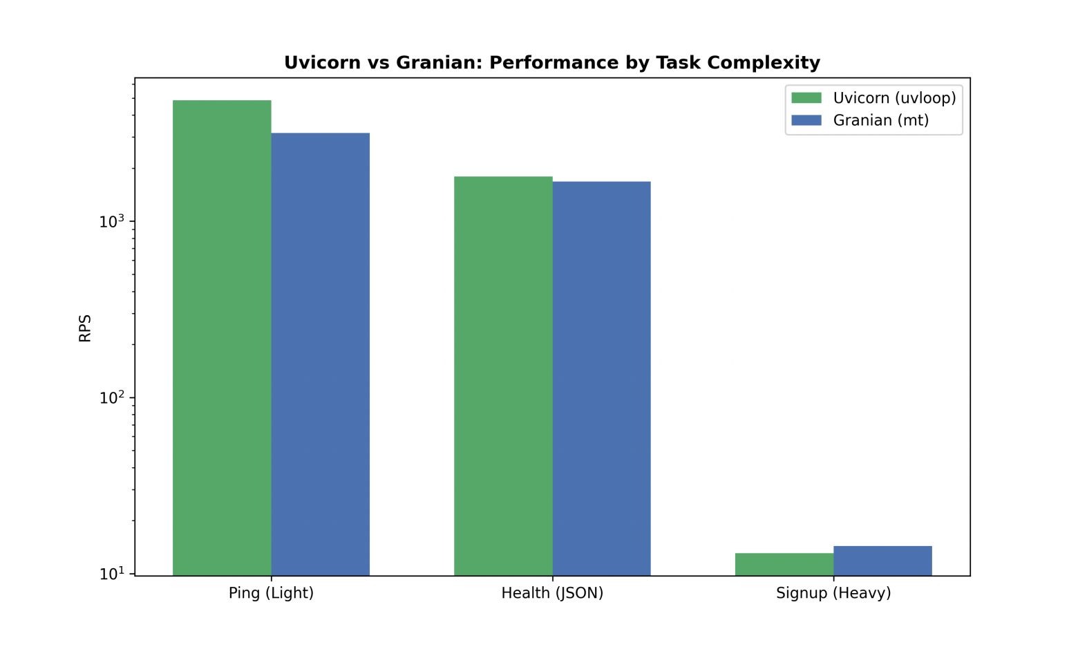 Производительность по типам задач