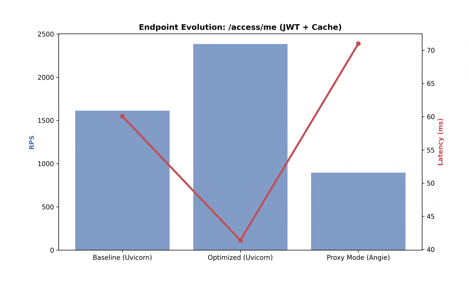 Эволюция эндпоинта /access/me