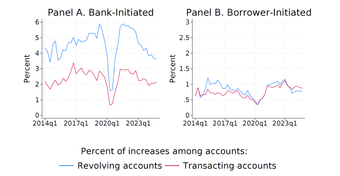 Источник: ФРС США, исследование "More Credit, More Debt: New Evidence on Automated Credit Decisions"