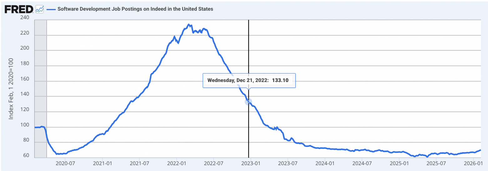 Количество опубликованых вакансий для Software Engineers