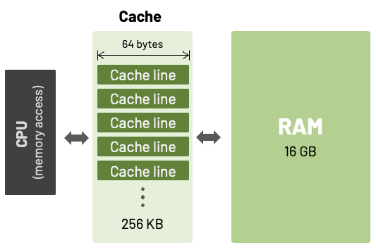Как CPU берет данные из RAM. Источник