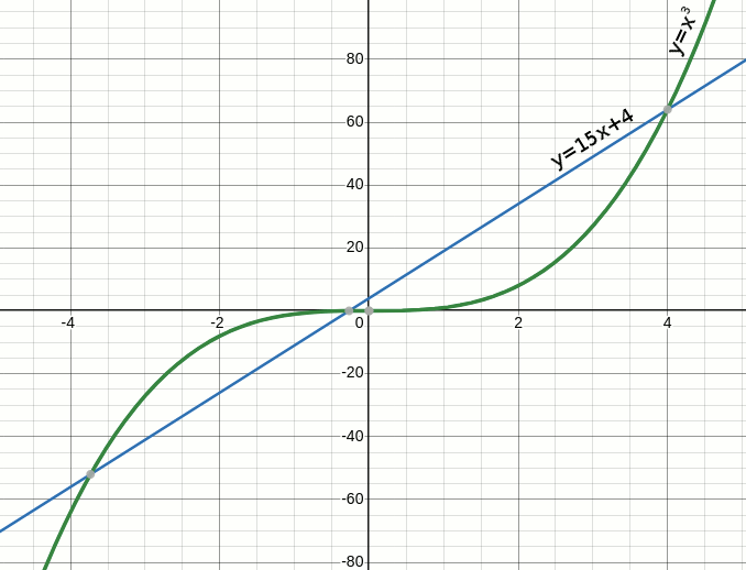 Графики с корнями. Нарисовано при помощи desmos.com.