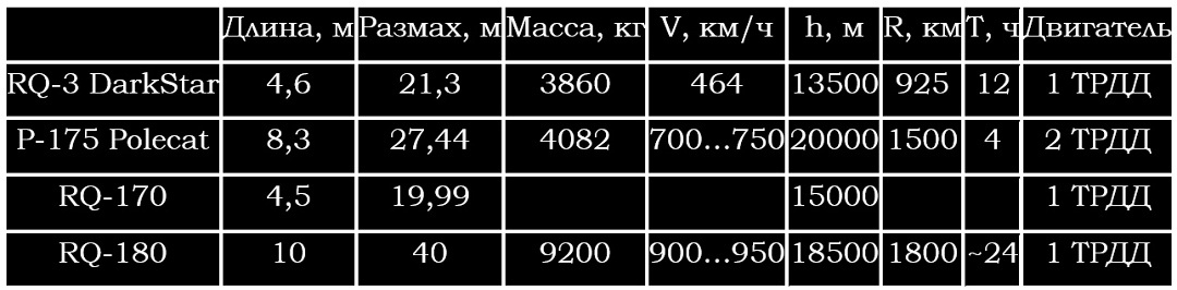 Лётно-технические характеристики американских тяжёлых БЛА. Сугубо предположительные