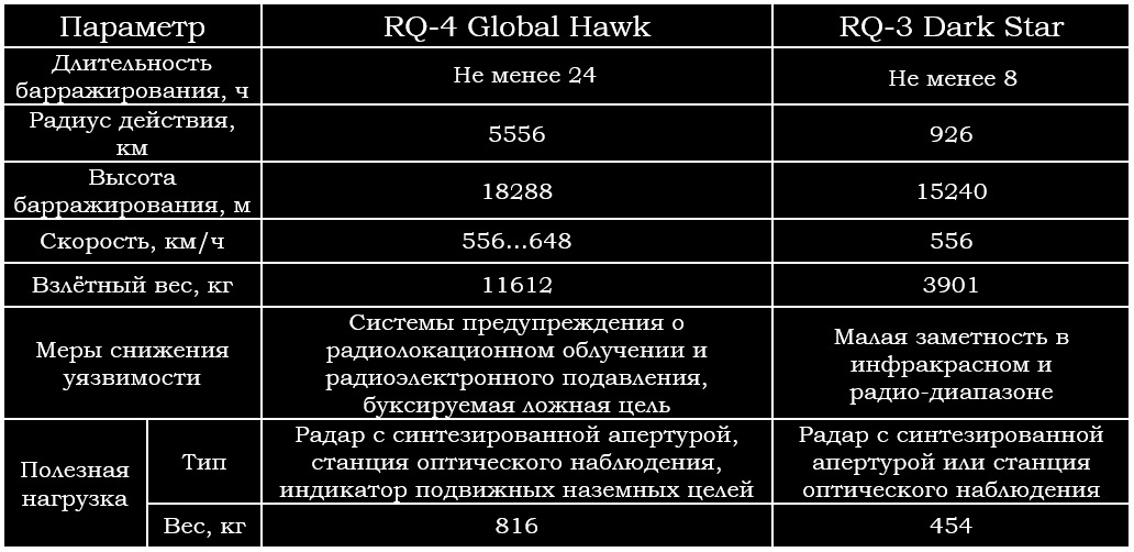 Окончательный вариант техзадания на RQ-3 и RQ-4. Цифры некруглые из-за перевода американских единиц измерения в человеческие