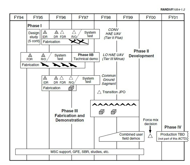 План-график RQ-3 и RQ-4 по состоянию на середину 1994 г.