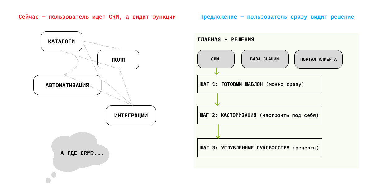 Было: документация вокруг функций. Стало: документация вокруг задач пользователя.