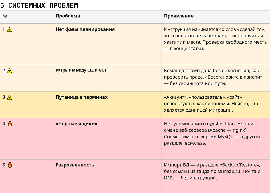 Пять системных проблем, найденных в официальном руководстве DirectAdmin по миграции с cPanel. Проблемы 4 и 5 — критические: ведут к потере данных или бесконечному поиску информации.
