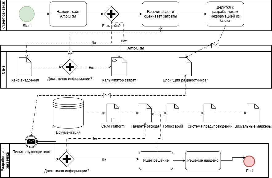 Схема в близкой к BPMN-нотации. Так как ее не будут использовать для Camunda, упрощаю для понимания всеми участниками процесса.