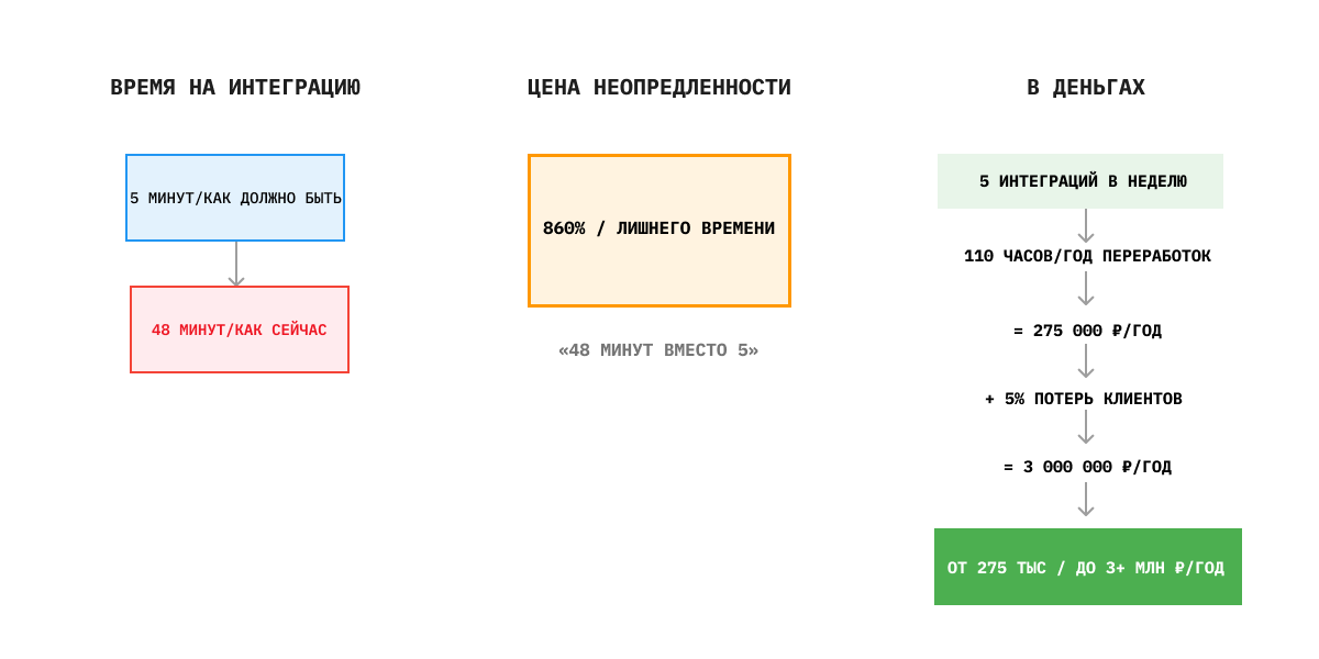 Как 5 минут превращаются в 48, 860% лишнего времени и миллионные потери.