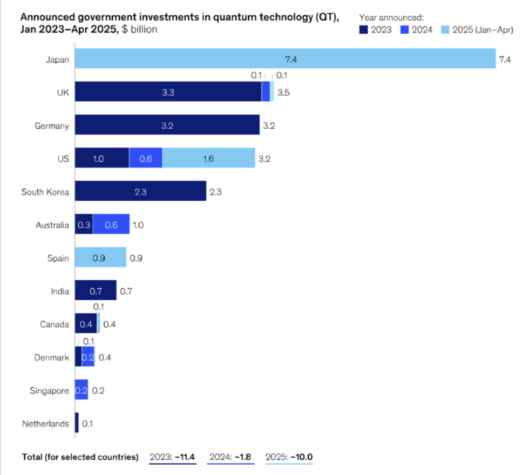 Это инвестиции в квантовые технологии, которые компании анонсировали в 2023-2025 годах. Источник: https://briandcolwell.com/