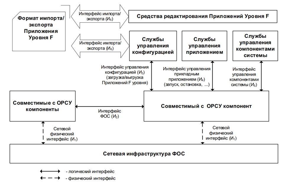 Стандартизируемые интерфейсы Открытой РСУ (АСУ ТП)    