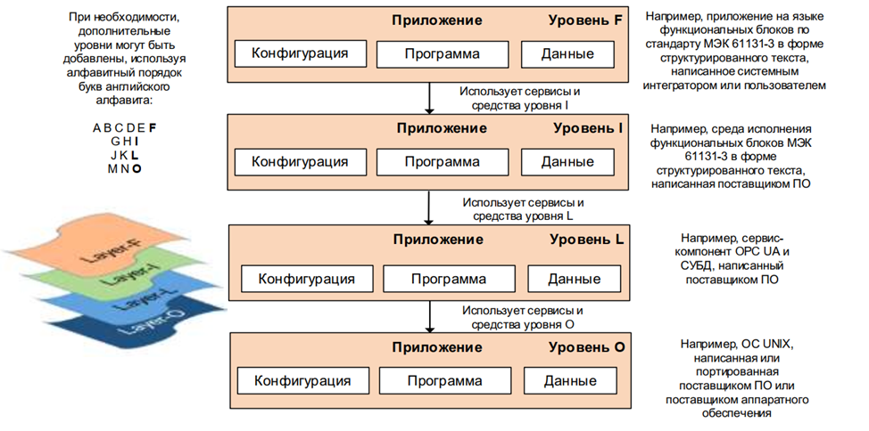 FILO - модель взаимодействия приложений в устройствах    