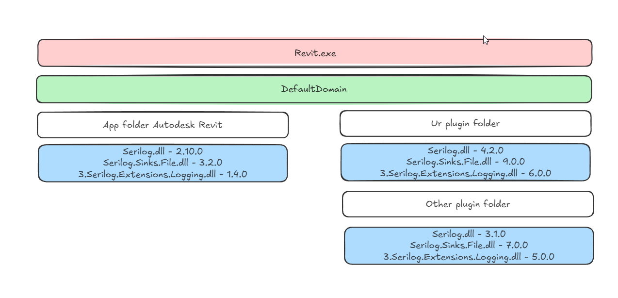 Решение конфликтов зависимости в .NET 4.8 — Cross Domain Interaction на примере плагина Autodesk Revit - 4 Решение конфликтов зависимости в .NET 4.8 — Cross Domain Interaction на примере плагина Autodesk Revit - 4