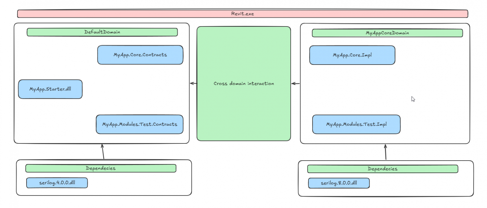 Решение конфликтов зависимости в .NET 4.8 — Cross Domain Interaction на примере плагина Autodesk Revit - 7 Решение конфликтов зависимости в .NET 4.8 — Cross Domain Interaction на примере плагина Autodesk Revit - 7
