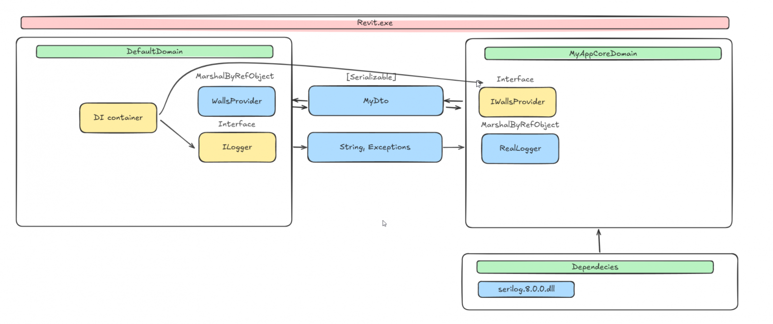 Решение конфликтов зависимости в .NET 4.8 — Cross Domain Interaction на примере плагина Autodesk Revit - 8 Решение конфликтов зависимости в .NET 4.8 — Cross Domain Interaction на примере плагина Autodesk Revit - 8