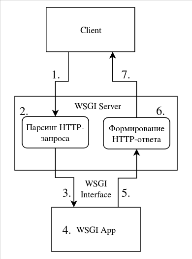 Схема взаимодействия WSGI-сервера и WSGI-приложения 