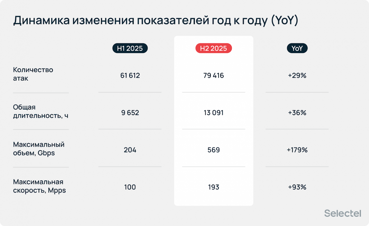«Атаки носят массовый характер»: аналитический отчет по DDoS за 2025 год - 14
