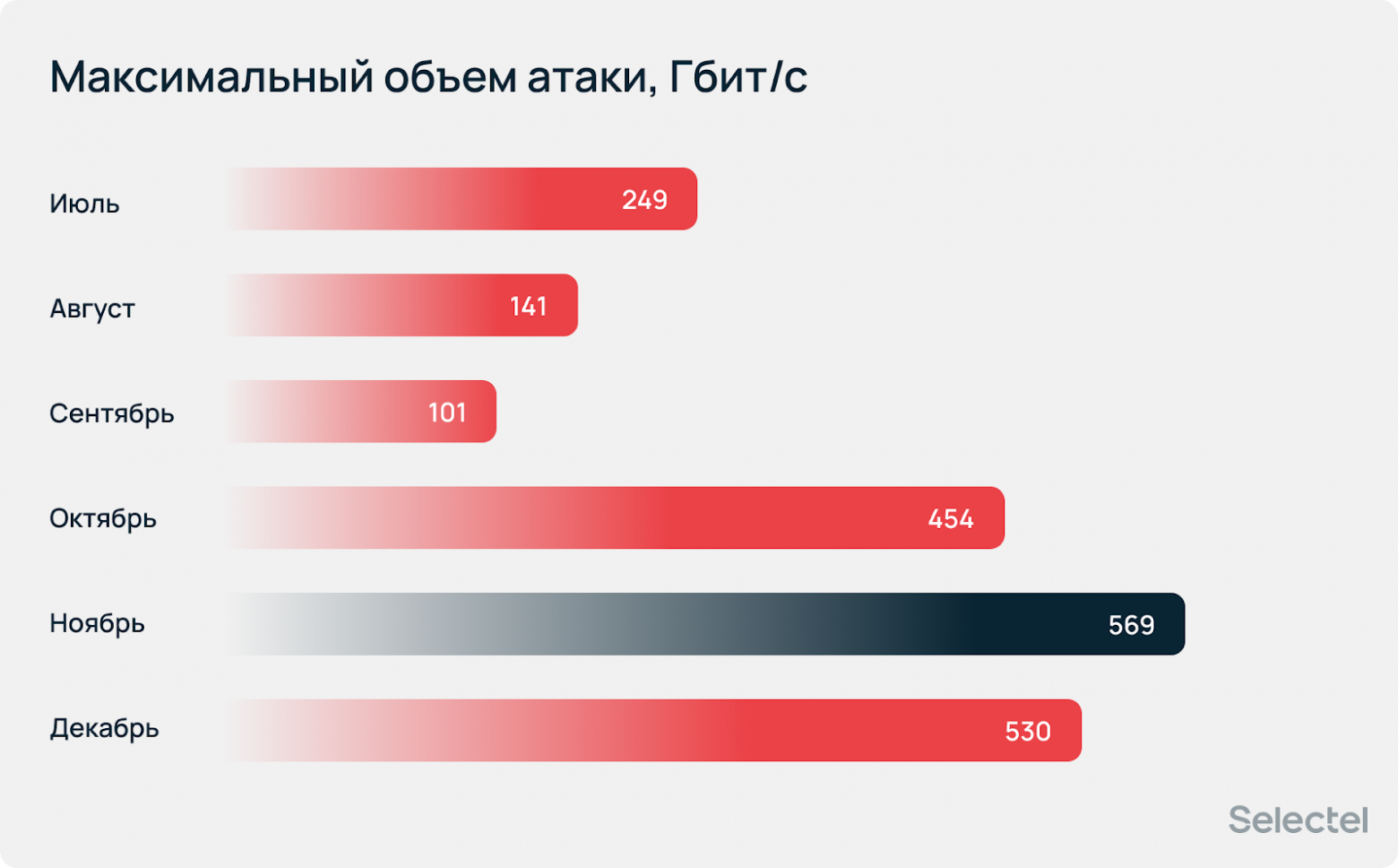 «Атаки носят массовый характер»: аналитический отчет по DDoS за 2025 год - 18