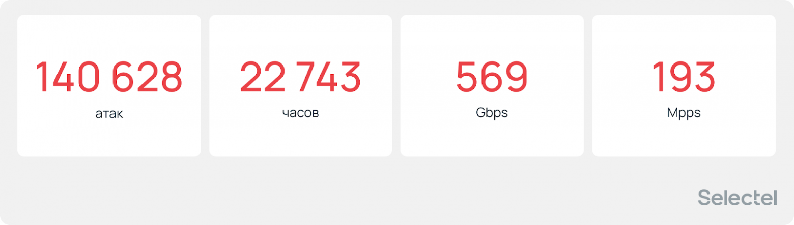 «Атаки носят массовый характер»: аналитический отчет по DDoS за 2025 год - 2