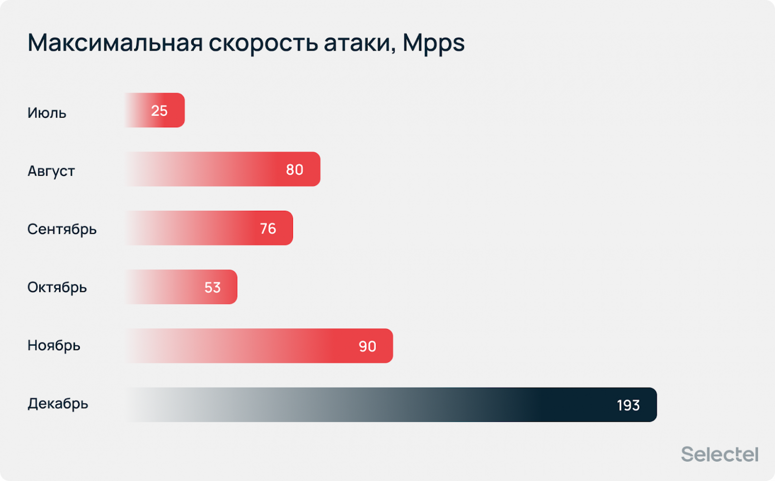 «Атаки носят массовый характер»: аналитический отчет по DDoS за 2025 год - 20