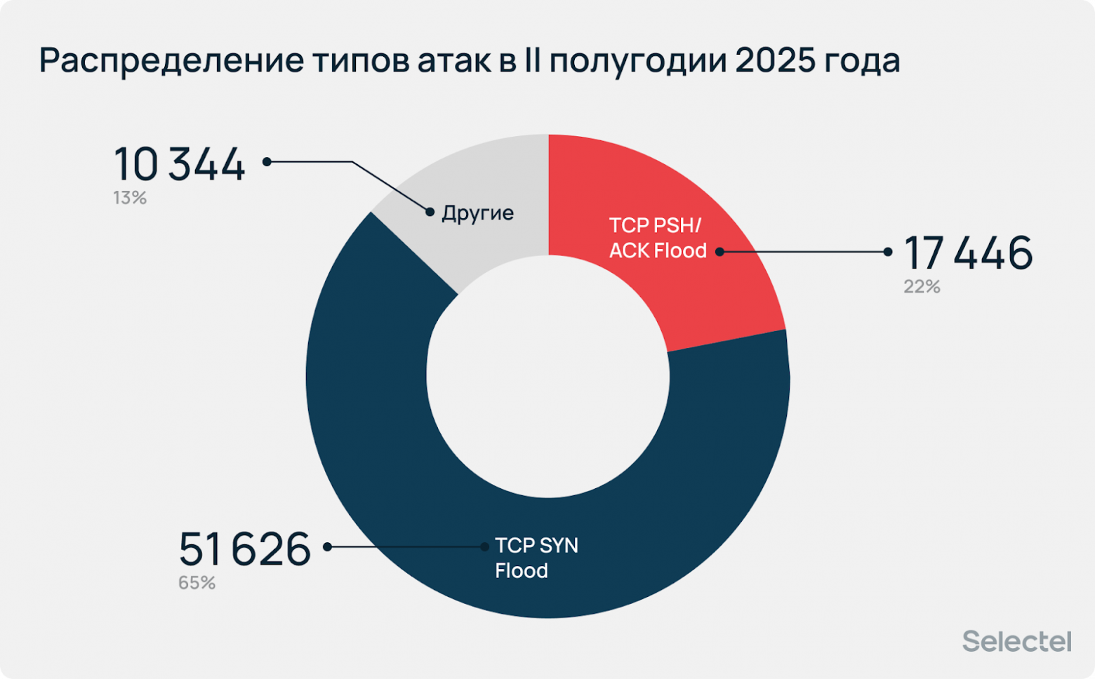 «Атаки носят массовый характер»: аналитический отчет по DDoS за 2025 год - 26