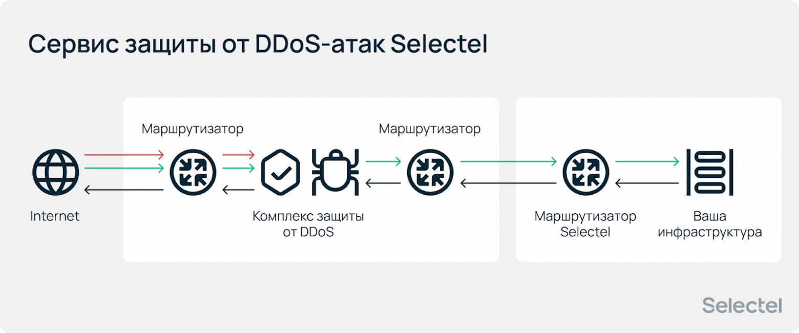 «Атаки носят массовый характер»: аналитический отчет по DDoS за 2025 год - 29