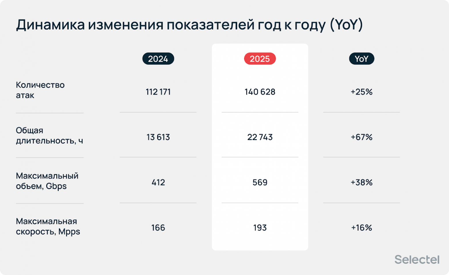 «Атаки носят массовый характер»: аналитический отчет по DDoS за 2025 год - 3