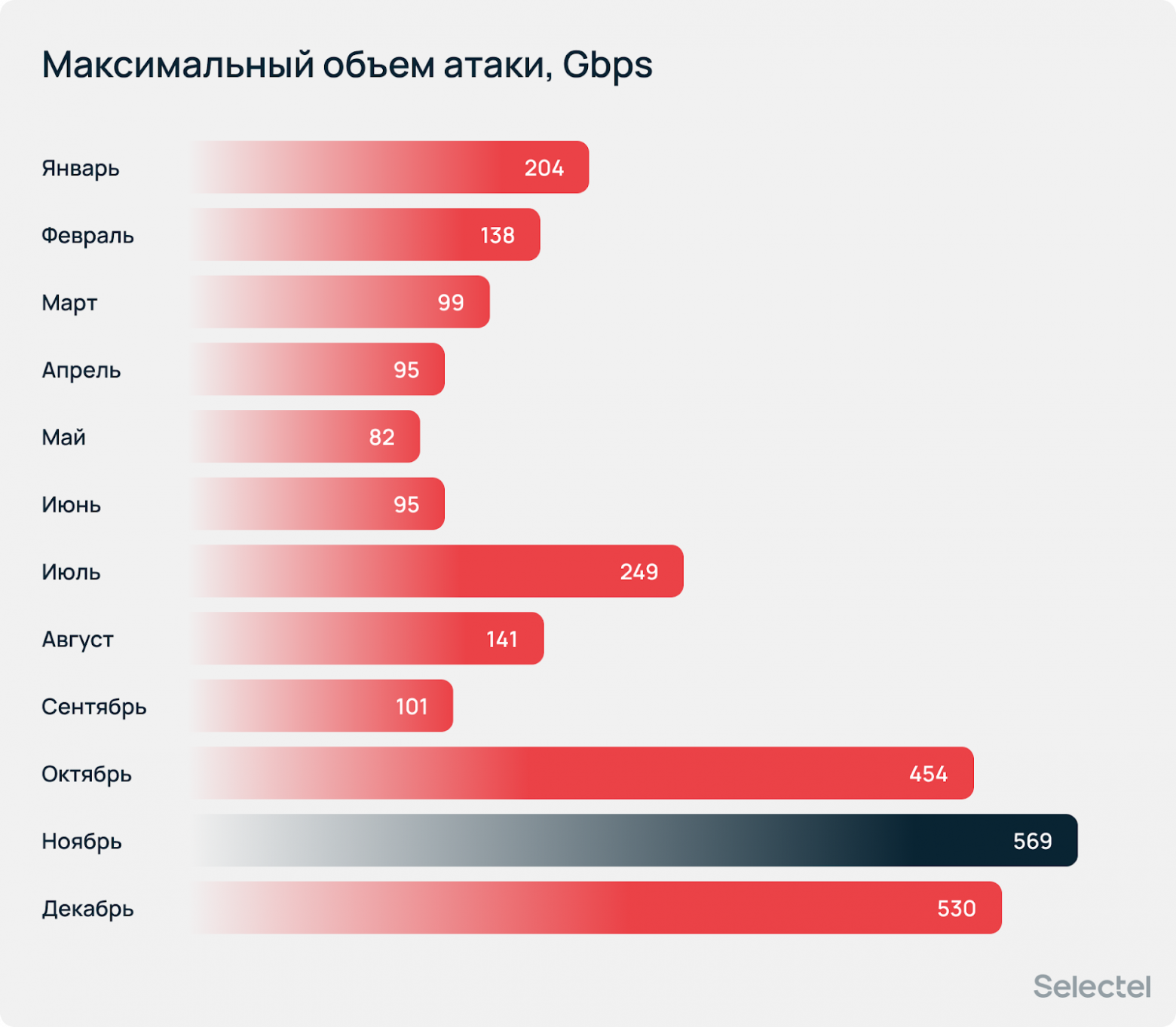 «Атаки носят массовый характер»: аналитический отчет по DDoS за 2025 год - 7