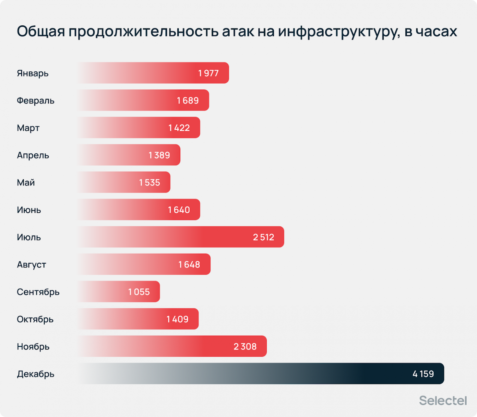 «Атаки носят массовый характер»: аналитический отчет по DDoS за 2025 год - 8