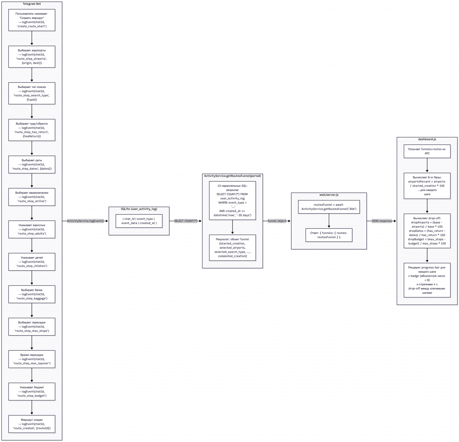 Схема сбора данных для аналитики