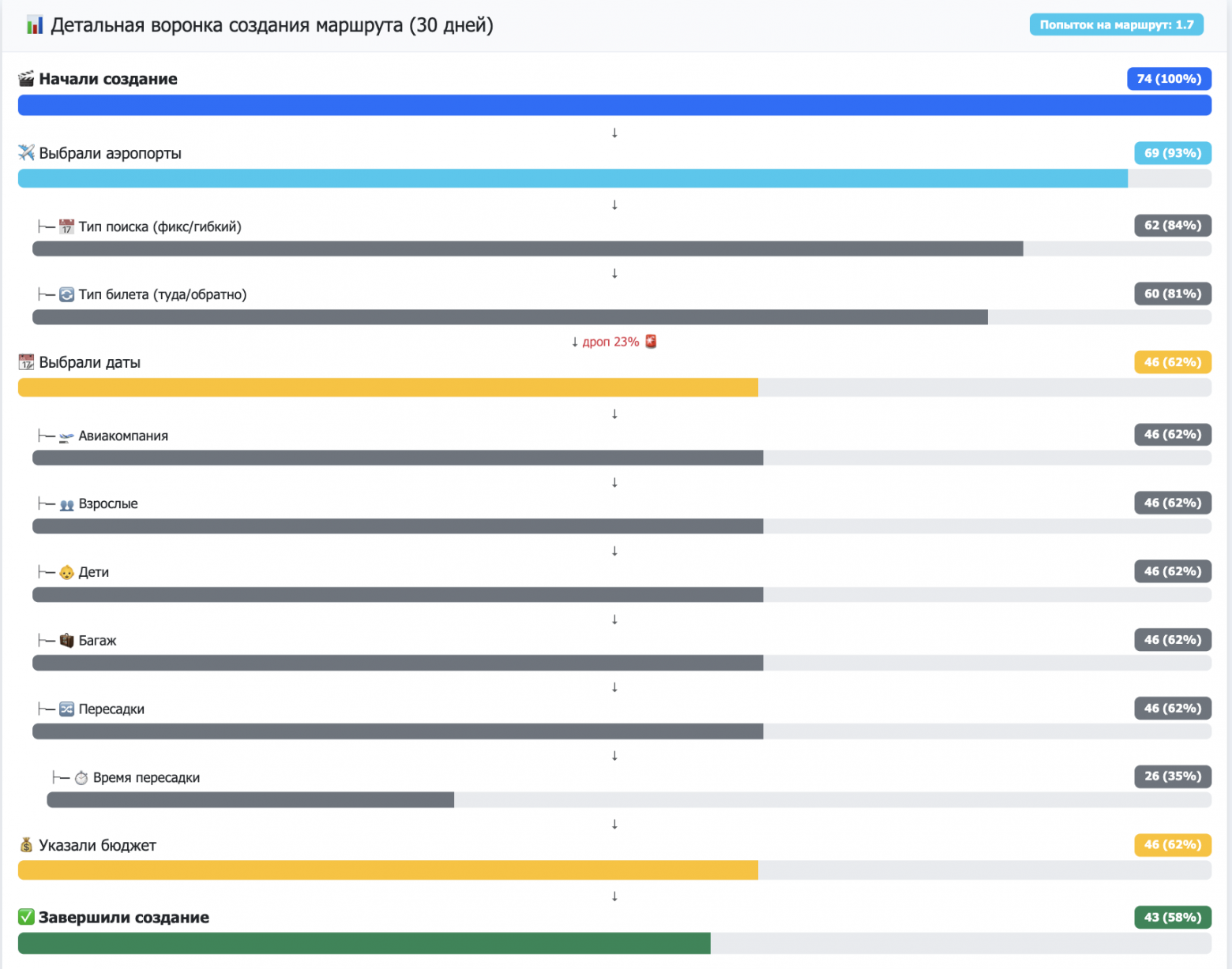 Воронка создания маршрута