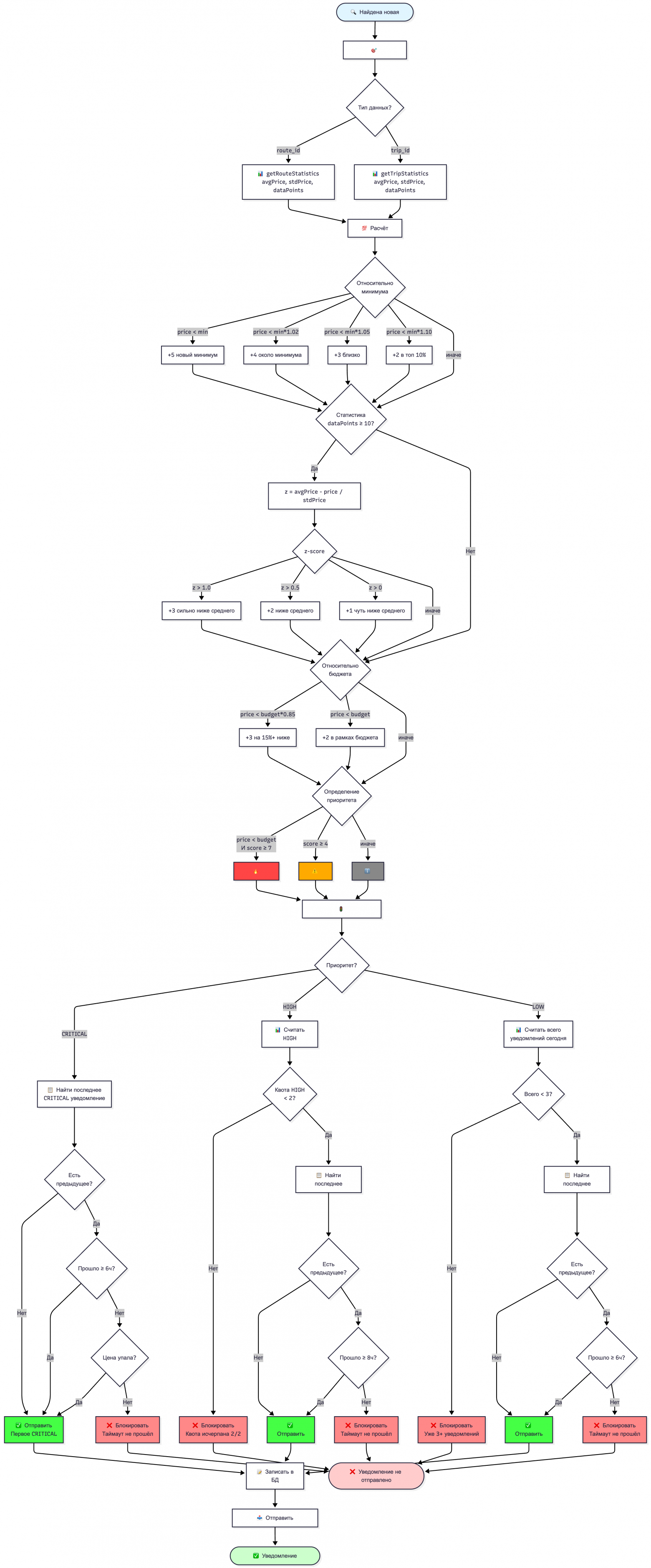 Алгоритм для отправки уведомлений