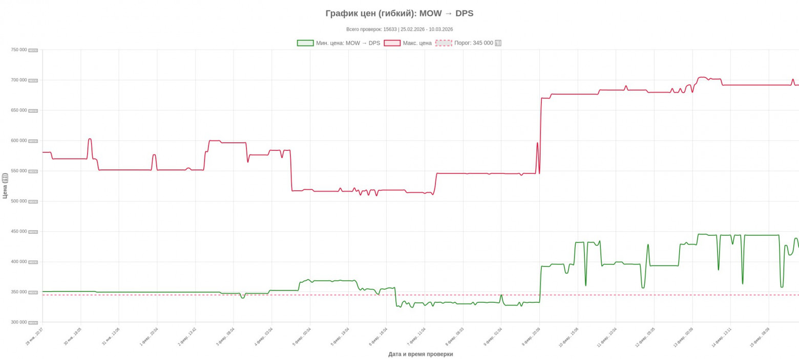 История изменений цены по моему маршруту