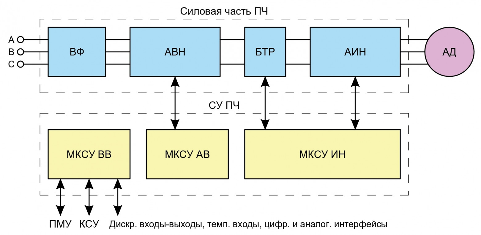 Рис. 2. Упрощенная структурная схема ПЧ