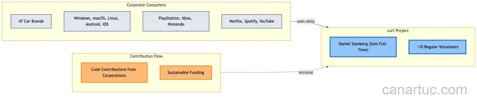 10 миллиардов устройств работают на его коде. Он поддерживает его в одиночку. Теперь его атакует ИИ - 2