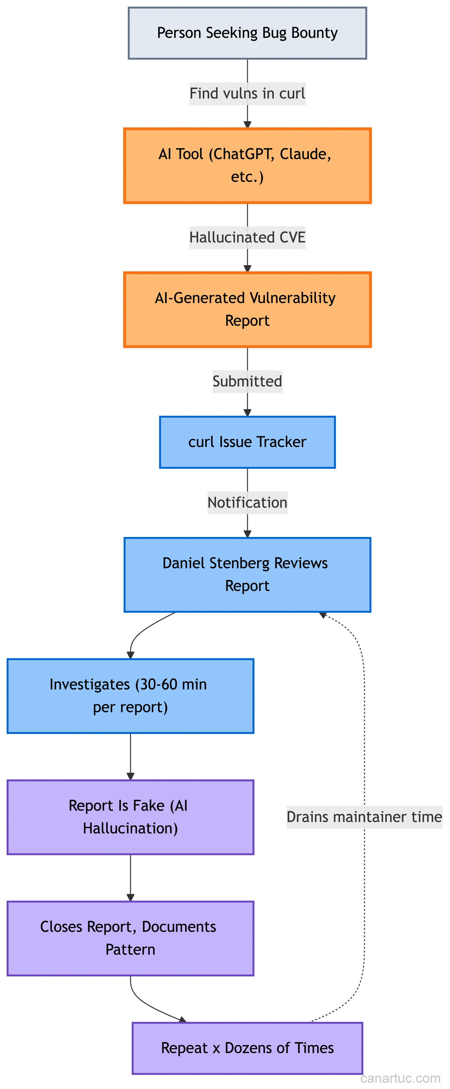 10 миллиардов устройств работают на его коде. Он поддерживает его в одиночку. Теперь его атакует ИИ - 4