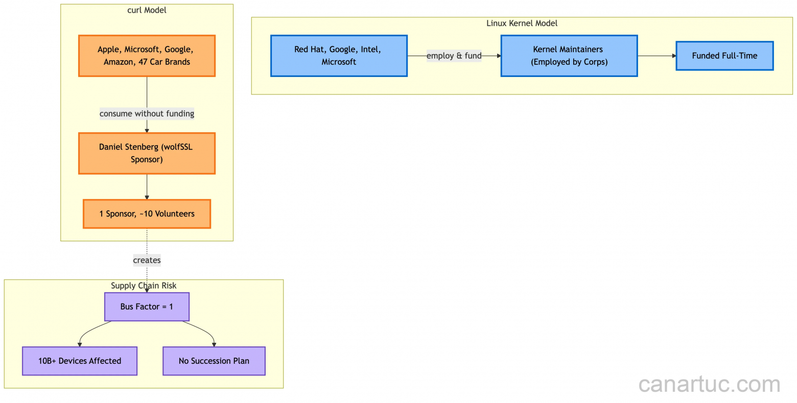 10 миллиардов устройств работают на его коде. Он поддерживает его в одиночку. Теперь его атакует ИИ - 6