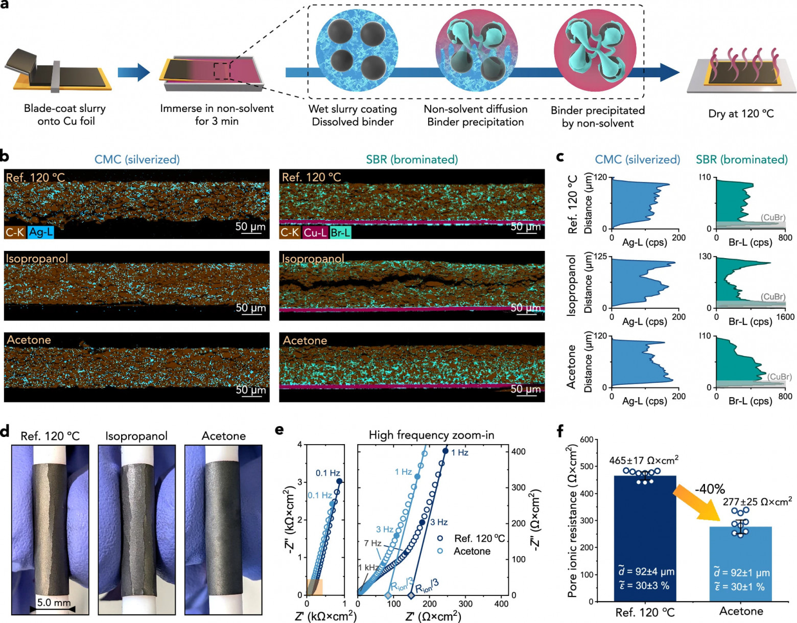 Быстрая зарядка: визуализация связующих компонентов Li-ion батарей - 7