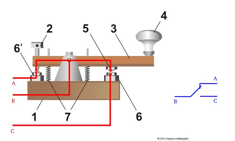 Схема простейшего телеграфного ключа: 1 — подставка; 2 — задний контактный винт; 3 — двухплечий рычаг; 4 — рукоятка ключа; 5 — передний контакт; 6 — плоские стальные контактные пружины с серебряными контактными напайками; 7 — пружины. Источник.