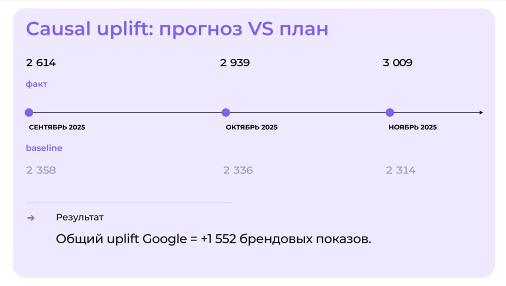 Сравнение плана и факта.