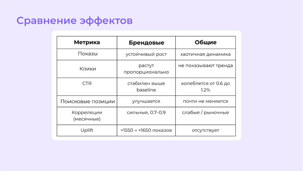 Сравнение прогнозов и результатов.