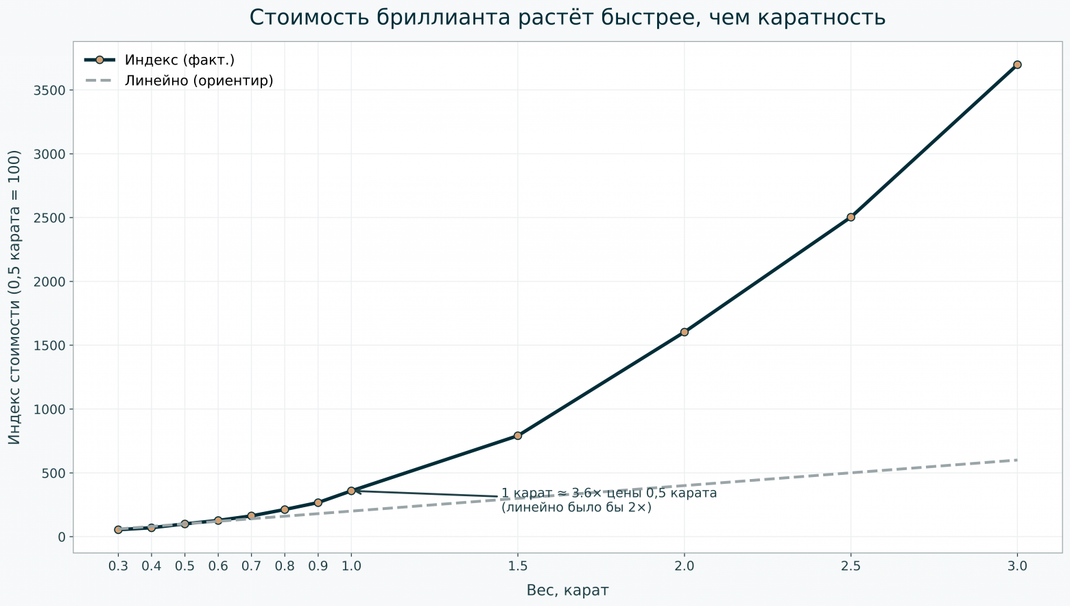 На графике показано соотношение стоимости бриллианта к его весу. 0.50 карата принято за 100 единиц (базовое значение). Рост индекса отражает, во сколько раз увеличивается стоимость при росте каратности. Так бриллиант в 1 карат будет стоить не в 2, а в 3,6 раза дороже бриллианта 0.50 карата.