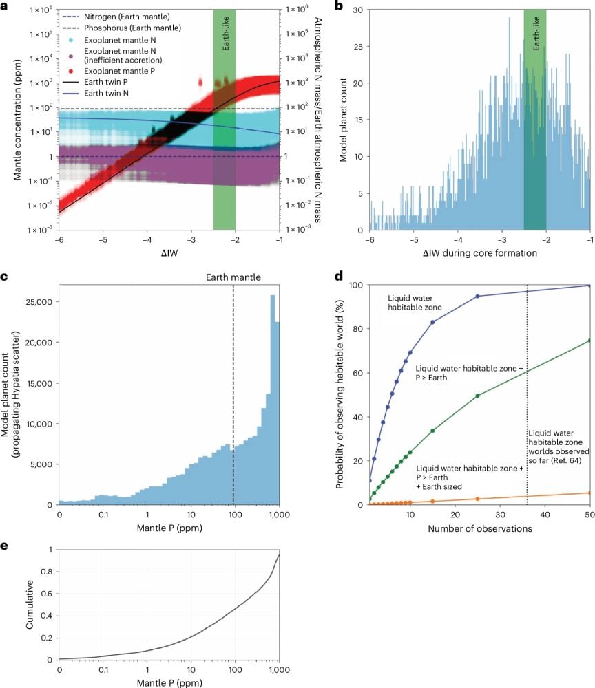 На этом рисунке показано, как концентрация питательных веществ в мантии влияет на возможность существования жизни на экзопланетах. Состав питательных веществ планеты зависит от нескольких факторов: общего состава, унаследованного от Солнечной системы, того, как общий состав планеты изменяется во время её формирования, и того, как отдельные питательные вещества распределяются между ядром и мантией планеты. В целом результаты исследования показывают, что планеты, похожие на Землю, вероятно, редки