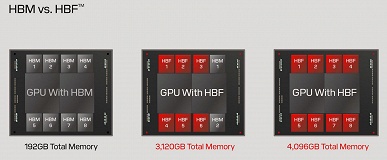 Hynix и SanDisk работают над памятью HBF, которая может стать намного более выгодным аналогом HBM