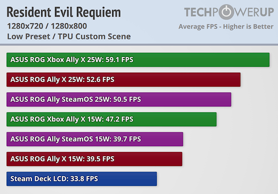 Для новой Resident Evil Requiem в Full HD с головой хватит даже RTX 3060. Большой тест показал, что игра весьма нетребовательна - 5 Для новой Resident Evil Requiem в Full HD с головой хватит даже RTX 3060. Большой тест показал, что игра весьма нетребовательна
