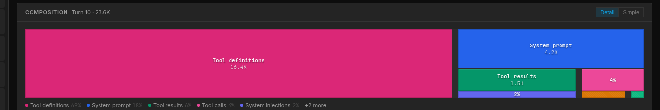 Opus composition: 69% tool definitions