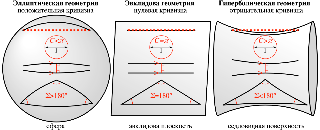 Вариации современной геометрии